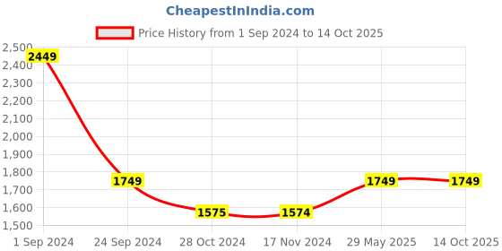 tatacliq.com Only Green Regular Fit Oversized Shirt only Price History Graph from 1 Sep 2024 to 14 Oct 2025
