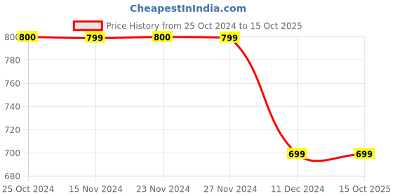 tatacliq.com Only Green Regular Fit Printed Shorts only Price History Graph from 25 Oct 2024 to 14 Oct 2025