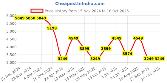tatacliq.com Only Green Regular Fit Puffer Jacket only Price History Graph from 15 Nov 2024 to 18 Oct 2025