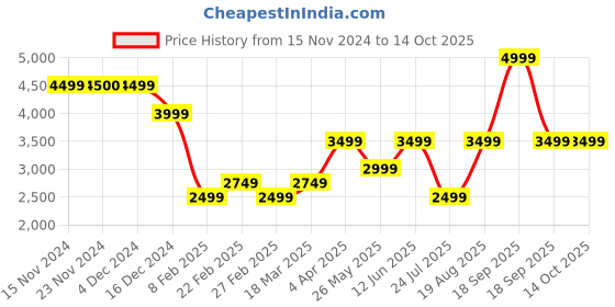 tatacliq.com Only Green Regular Fit Puffer Jacket only Price History Graph from 15 Nov 2024 to 13 Oct 2025