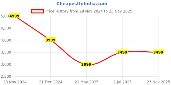 tatacliq.com Only Green Regular Fit Puffer Jacket only Price History Graph from 28 Nov 2024 to 22 Nov 2025