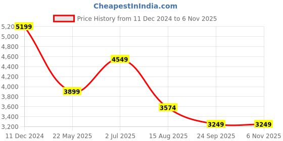 tatacliq.com Only Green Regular Fit Puffer Jacket only Price History Graph from 11 Dec 2024 to 5 Nov 2025