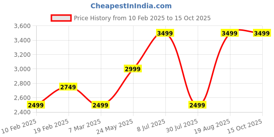 tatacliq.com Only Green Regular Fit Puffer Jacket only Price History Graph from 10 Feb 2025 to 15 Oct 2025