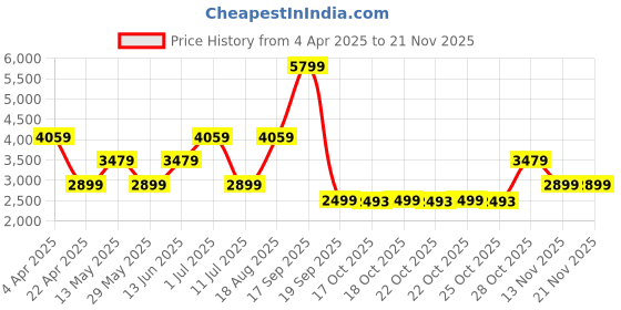 tatacliq.com Only Green Regular Fit Puffer Jacket only Price History Graph from 4 Apr 2025 to 19 Nov 2025