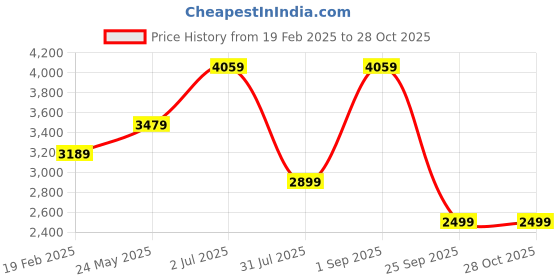 tatacliq.com Only Green Regular Fit Puffer Jacket only Price History Graph from 19 Feb 2025 to 27 Oct 2025
