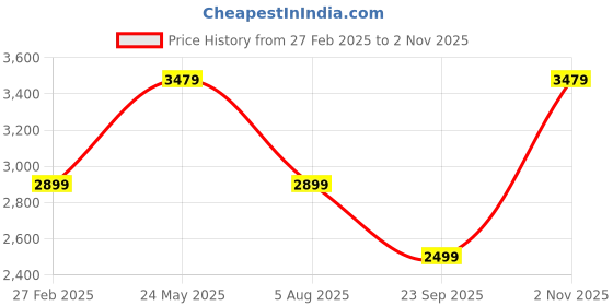 tatacliq.com Only Green Regular Fit Puffer Jacket only Price History Graph from 27 Feb 2025 to 2 Nov 2025