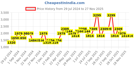 tatacliq.com Only Green Regular Fit Pullover only Price History Graph from 29 Jul 2024 to 27 Nov 2025