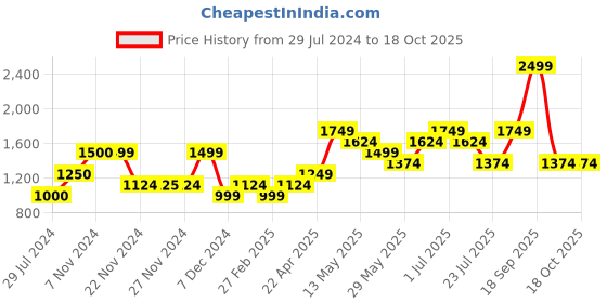 tatacliq.com Only Green Regular Fit Pullover only Price History Graph from 29 Jul 2024 to 17 Oct 2025
