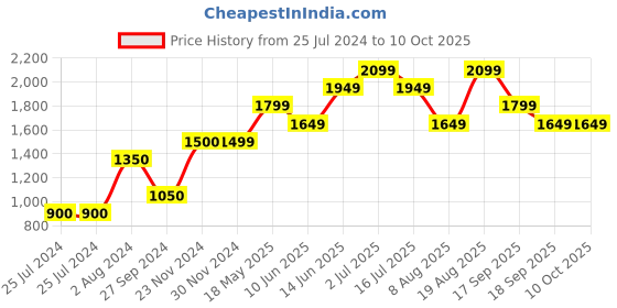 tatacliq.com Only Green Regular Fit Pullover only Price History Graph from 25 Jul 2024 to 9 Oct 2025