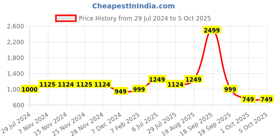 tatacliq.com Only Green Regular Fit Pullover only Price History Graph from 29 Jul 2024 to 4 Oct 2025