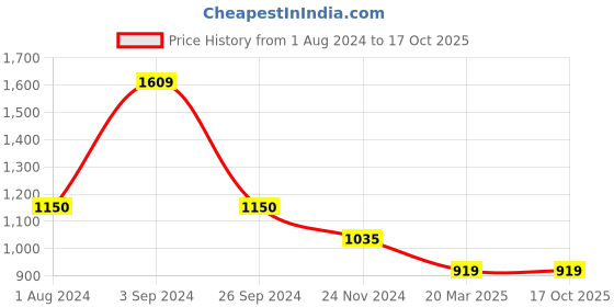 tatacliq.com Only Green Regular Fit Pullover only Price History Graph from 1 Aug 2024 to 16 Oct 2025