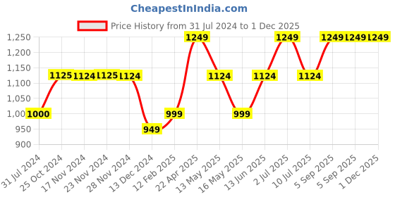 tatacliq.com Only Green Regular Fit Pullover only Price History Graph from 31 Jul 2024 to 30 Nov 2025