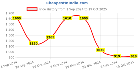 tatacliq.com Only Green Regular Fit Pullover only Price History Graph from 1 Sep 2024 to 18 Oct 2025