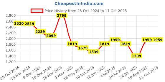 tatacliq.com Only Green Regular Fit Pullover only Price History Graph from 25 Oct 2024 to 11 Oct 2025
