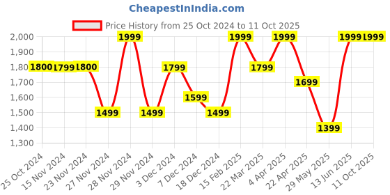tatacliq.com Only Green Regular Fit Pullover only Price History Graph from 25 Oct 2024 to 10 Oct 2025