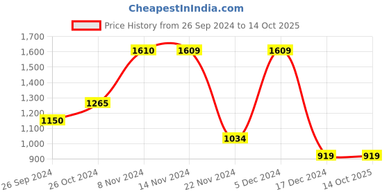 tatacliq.com Only Green Regular Fit Pullover only Price History Graph from 26 Sep 2024 to 14 Oct 2025