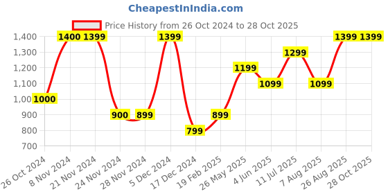 tatacliq.com Only Green Regular Fit Pullover only Price History Graph from 26 Oct 2024 to 28 Oct 2025