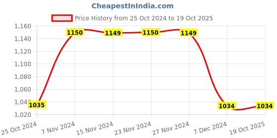 tatacliq.com Only Green Regular Fit Pullover only Price History Graph from 25 Oct 2024 to 18 Oct 2025