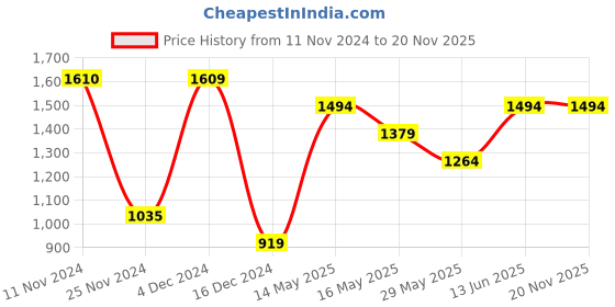 tatacliq.com Only Green Regular Fit Pullover only Price History Graph from 11 Nov 2024 to 19 Nov 2025