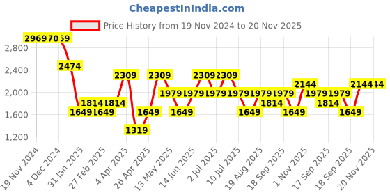 tatacliq.com Only Green Regular Fit Pullover only Price History Graph from 19 Nov 2024 to 19 Nov 2025