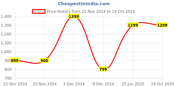 tatacliq.com Only Green Regular Fit Pullover only Price History Graph from 22 Nov 2024 to 18 Oct 2025
