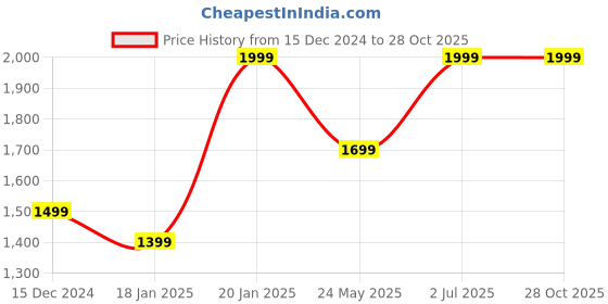 tatacliq.com Only Green Regular Fit Pullover only Price History Graph from 15 Dec 2024 to 27 Oct 2025