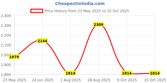 tatacliq.com Only Green Regular Fit Pullover only Price History Graph from 23 May 2025 to 14 Oct 2025