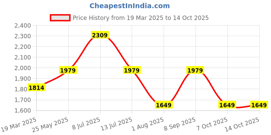 tatacliq.com Only Green Regular Fit Pullover only Price History Graph from 19 Mar 2025 to 14 Oct 2025