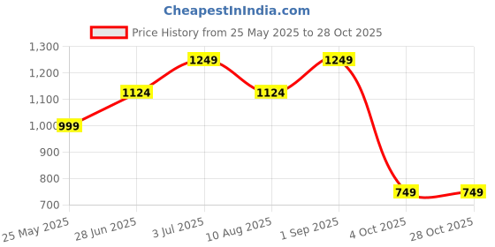 tatacliq.com Only Green Regular Fit Pullover only Price History Graph from 25 May 2025 to 27 Oct 2025
