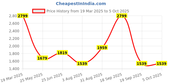 tatacliq.com Only Green Regular Fit Pullover only Price History Graph from 19 Mar 2025 to 4 Oct 2025