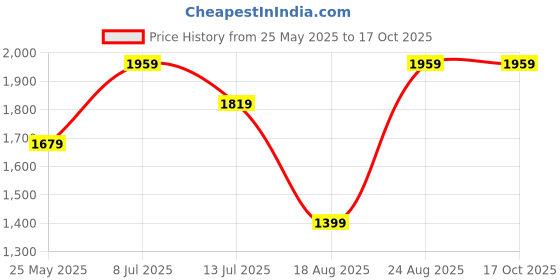 tatacliq.com Only Green Regular Fit Pullover only Price History Graph from 25 May 2025 to 17 Oct 2025