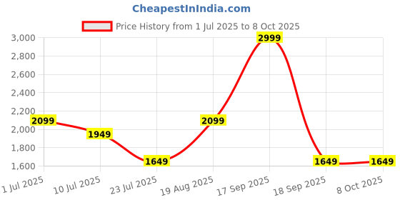 tatacliq.com Only Green Regular Fit Self Pattern Sweater only Price History Graph from 1 Jul 2025 to 7 Oct 2025