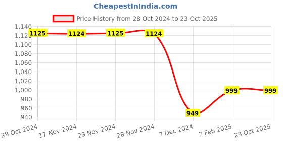 tatacliq.com Only Green Regular Fit Shirt only Price History Graph from 28 Oct 2024 to 22 Oct 2025