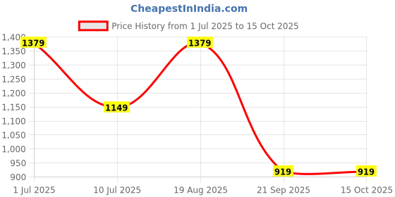 tatacliq.com Only Green Regular Fit Shirt only Price History Graph from 1 Jul 2025 to 14 Oct 2025