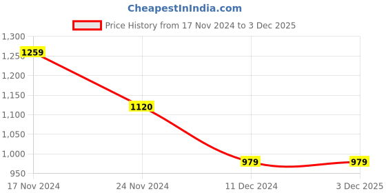 tatacliq.com Only Green Regular Fit Sweatpants only Price History Graph from 17 Nov 2024 to 3 Dec 2025