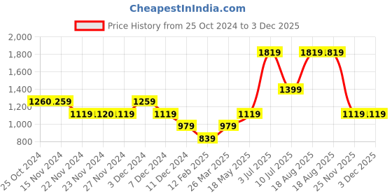 tatacliq.com Only Green Regular Fit Sweatpants only Price History Graph from 25 Oct 2024 to 2 Dec 2025