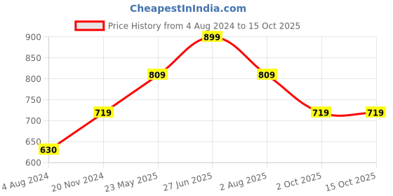 tatacliq.com Only Green Regular Fit Top only Price History Graph from 4 Aug 2024 to 15 Oct 2025