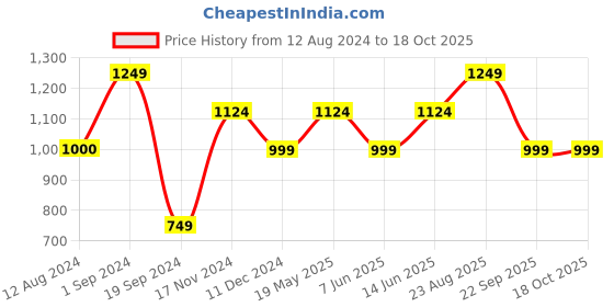 tatacliq.com Only Green Regular Fit Top only Price History Graph from 12 Aug 2024 to 18 Oct 2025