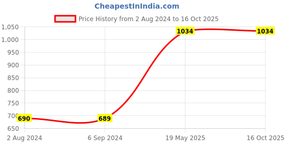 tatacliq.com Only Green Regular Fit Top only Price History Graph from 2 Aug 2024 to 16 Oct 2025
