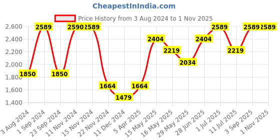 tatacliq.com Only Green Relaxed Fit Coat only Price History Graph from 3 Aug 2024 to 31 Oct 2025