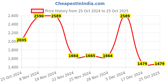 tatacliq.com Only Green Relaxed Fit Coat only Price History Graph from 25 Oct 2024 to 25 Oct 2025