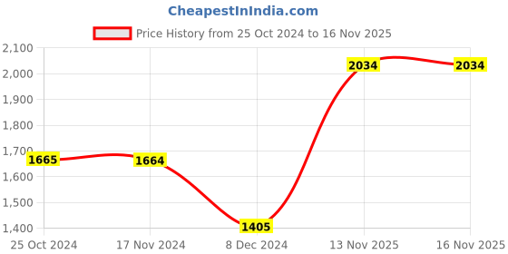 tatacliq.com Only Green Relaxed Fit High Rise Pants only Price History Graph from 25 Oct 2024 to 16 Nov 2025
