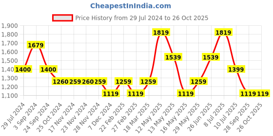 tatacliq.com Only Green Relaxed Fit Shirt only Price History Graph from 29 Jul 2024 to 26 Oct 2025