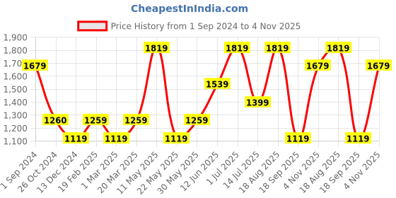 tatacliq.com Only Green Relaxed Fit Shirt only Price History Graph from 1 Sep 2024 to 4 Nov 2025