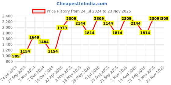 tatacliq.com Only Green Round Neck Pullover only Price History Graph from 24 Jul 2024 to 23 Nov 2025