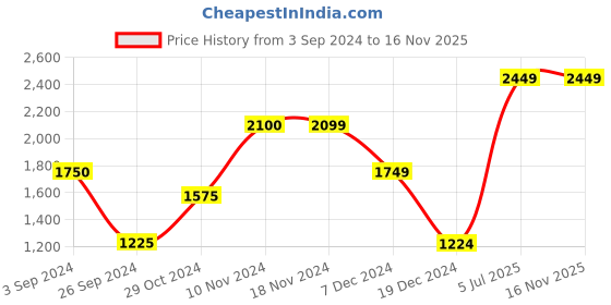 tatacliq.com Only Green Round Neck Pullover only Price History Graph from 3 Sep 2024 to 16 Nov 2025