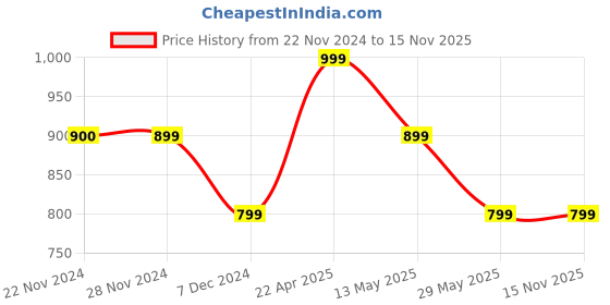 tatacliq.com Only Green Round Neck Self Design T-Shirt only Price History Graph from 22 Nov 2024 to 15 Nov 2025