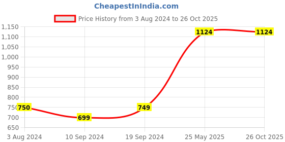 tatacliq.com Only Green Round Neck Top only Price History Graph from 3 Aug 2024 to 25 Oct 2025