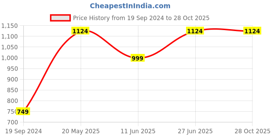 tatacliq.com Only Green Round Neck Top only Price History Graph from 19 Sep 2024 to 27 Oct 2025