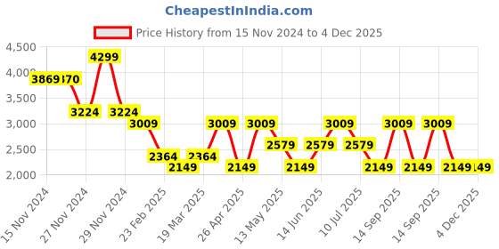 tatacliq.com Only Green Self Design Crop Pullover only Price History Graph from 15 Nov 2024 to 3 Dec 2025